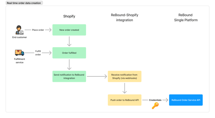 API credentials